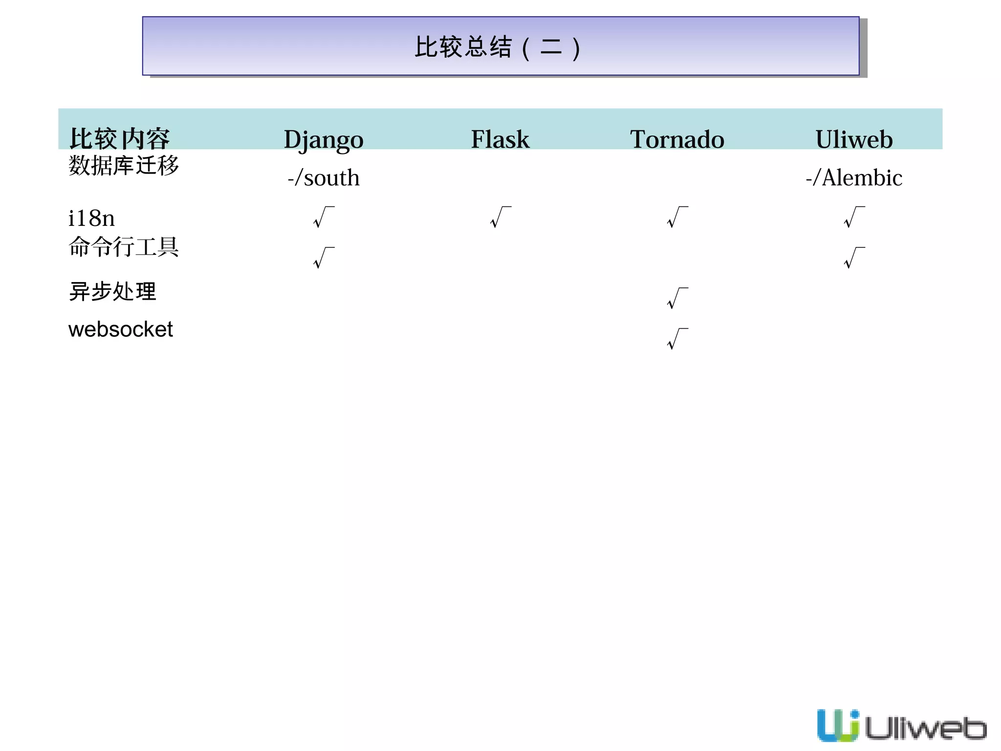 比较总结（二）
比较总结（二）
比较 内容

数据库迁移
i18n
命令行工具

Django

Flask

Tornado

-/south
√

Uliweb
-/Alembic

√

√

√

√
√

异步处理

√

websocket

√

 