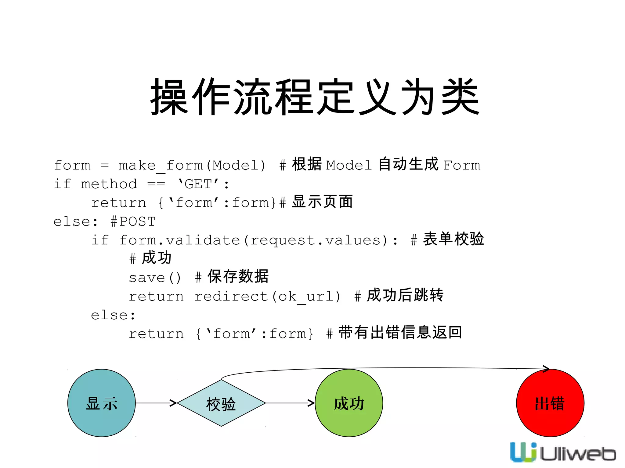 操作流程定义为类
form = make_form(Model) # 根据 Model 自动生成 Form
if method == ‘GET’:
return {‘form’:form}# 显示页面
else: #POST
if form.validate(request.values): # 表单校验
# 成功
save() # 保存数据
return redirect(ok_url) # 成功后跳转
else:
return {‘form’:form} # 带有出错信息返回

显示

校验

成功

出错

 