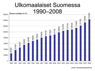 Ulkomaalaiset Suomessa 1990–2008 Lähde: Väestötietojärjestelmä Tilanne vuosittain 31.12. 