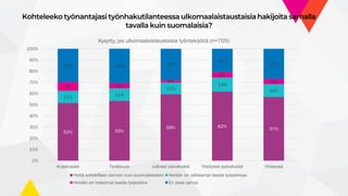 Kohteleeko työnantajasi työnhakutilanteessa ulkomaalaistaustaisia hakijoita samalla
tavalla kuin suomalaisia?
52% 53%
59% 62%
57%
11% 11%
11%
13%
12%
8% 4%
2%
5%
4%
30% 31% 28%
21%
27%
0%
10%
20%
30%
40%
50%
60%
70%
80%
90%
100%
Kuljetusala Teollisuus Julkiset palvelualat Yksityiset palvelualat Yhteensä
Kysytty, jos ulkomaalaistaustaisia työntekijöitä (n=705)
Heitä kohdellaan samoin kuin suomalaisiakin Heidän on vaikeampi saada työpaikkaa
Heidän on helpompi saada työpaikka En osaa sanoa
 