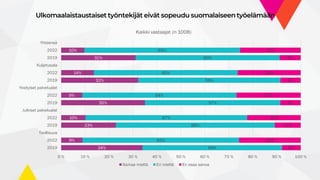 Ulkomaalaistaustaiset työntekijät eivät sopeudu suomalaiseen työelämään
34%
9%
23%
10%
35%
9%
32%
14%
31%
10%
58%
65%
66%
67%
57%
64%
59%
60%
60%
65%
8%
26%
11%
22%
9%
27%
9%
26%
9%
25%
0 % 10 % 20 % 30 % 40 % 50 % 60 % 70 % 80 % 90 % 100 %
2019
2022
Teollisuus
2019
2022
Julkiset palvelualat
2019
2022
Yksityiset palvelualat
2019
2022
Kuljetusala
2019
2022
Yhteensä
Kaikki vastaajat (n 1008)
Samaa mieltä Eri mieltä En osaa sanoa
 