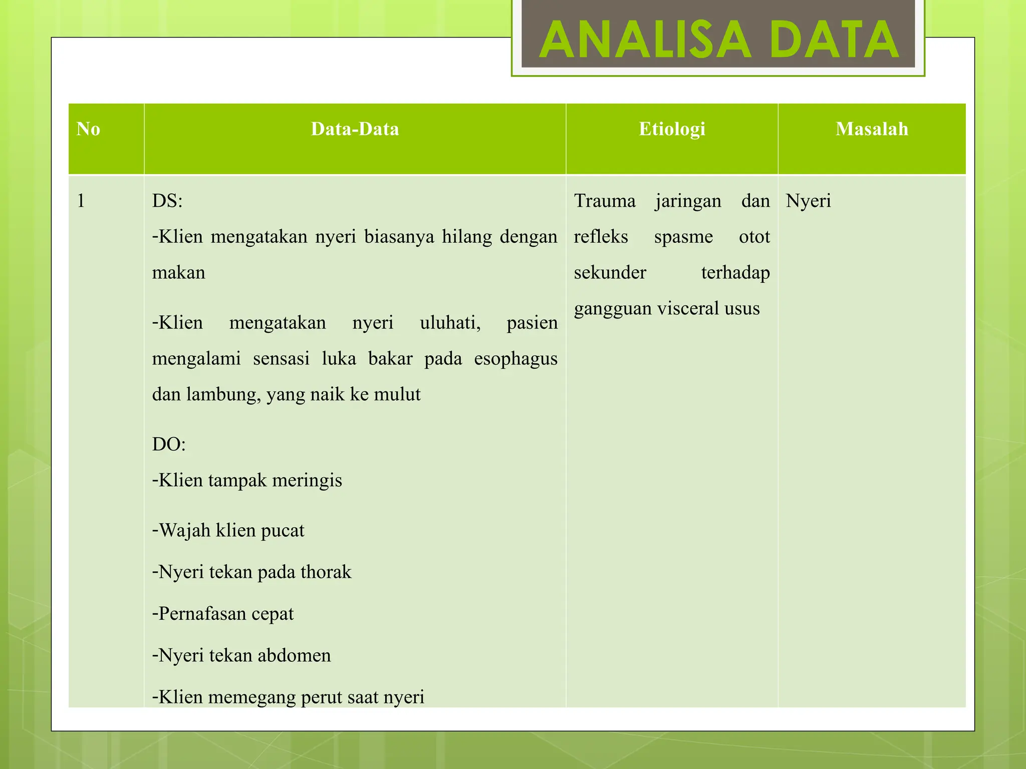 ANALISA DATA
No Data-Data Etiologi Masalah
1 DS:
-Klien mengatakan nyeri biasanya hilang dengan
makan
-Klien mengatakan nyeri uluhati, pasien
mengalami sensasi luka bakar pada esophagus
dan lambung, yang naik ke mulut
DO:
-Klien tampak meringis
-Wajah klien pucat
-Nyeri tekan pada thorak
-Pernafasan cepat
-Nyeri tekan abdomen
-Klien memegang perut saat nyeri
Trauma jaringan dan
refleks spasme otot
sekunder terhadap
gangguan visceral usus
Nyeri
 