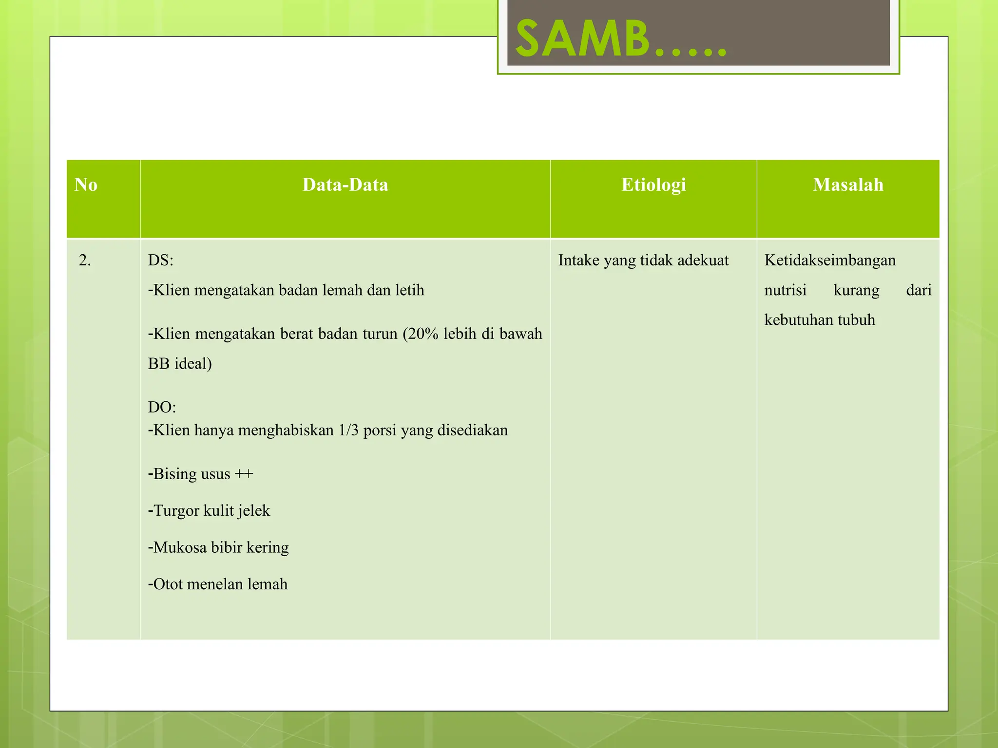 SAMB…..
No Data-Data Etiologi Masalah
2. DS:
-Klien mengatakan badan lemah dan letih
-Klien mengatakan berat badan turun (20% lebih di bawah
BB ideal)
DO:
-Klien hanya menghabiskan 1/3 porsi yang disediakan
-Bising usus ++
-Turgor kulit jelek
-Mukosa bibir kering
-Otot menelan lemah
Intake yang tidak adekuat Ketidakseimbangan
nutrisi kurang dari
kebutuhan tubuh
 
