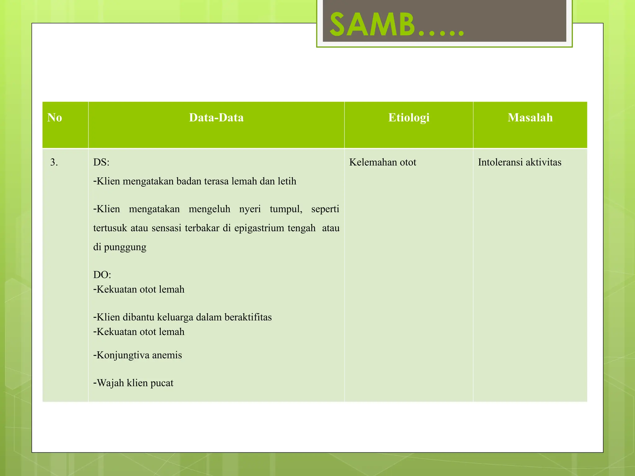 SAMB…..
No Data-Data Etiologi Masalah
3. DS:
-Klien mengatakan badan terasa lemah dan letih
-Klien mengatakan mengeluh nyeri tumpul, seperti
tertusuk atau sensasi terbakar di epigastrium tengah atau
di punggung
DO:
-Kekuatan otot lemah
-Klien dibantu keluarga dalam beraktifitas
-Kekuatan otot lemah
-Konjungtiva anemis
-Wajah klien pucat
Kelemahan otot Intoleransi aktivitas
 