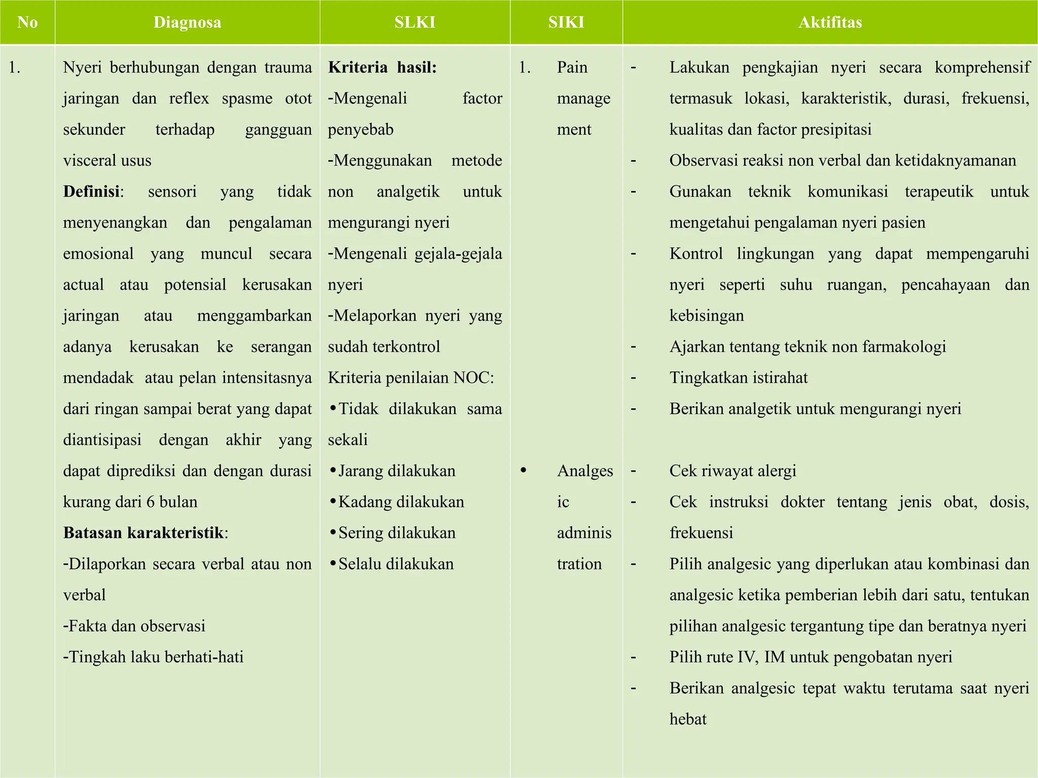 No Diagnosa SLKI SIKI Aktifitas
1. Nyeri berhubungan dengan trauma
jaringan dan reflex spasme otot
sekunder terhadap gangguan
visceral usus
Definisi: sensori yang tidak
menyenangkan dan pengalaman
emosional yang muncul secara
actual atau potensial kerusakan
jaringan atau menggambarkan
adanya kerusakan ke serangan
mendadak atau pelan intensitasnya
dari ringan sampai berat yang dapat
diantisipasi dengan akhir yang
dapat diprediksi dan dengan durasi
kurang dari 6 bulan
Batasan karakteristik:
-Dilaporkan secara verbal atau non
verbal
-Fakta dan observasi
-Tingkah laku berhati-hati
Kriteria hasil:
-Mengenali factor
penyebab
-Menggunakan metode
non analgetik untuk
mengurangi nyeri
-Mengenali gejala-gejala
nyeri
-Melaporkan nyeri yang
sudah terkontrol
Kriteria penilaian NOC:
•Tidak dilakukan sama
sekali
•Jarang dilakukan
•Kadang dilakukan
•Sering dilakukan
•Selalu dilakukan
1. Pain
manage
ment
• Analges
ic
adminis
tration
- Lakukan pengkajian nyeri secara komprehensif
termasuk lokasi, karakteristik, durasi, frekuensi,
kualitas dan factor presipitasi
- Observasi reaksi non verbal dan ketidaknyamanan
- Gunakan teknik komunikasi terapeutik untuk
mengetahui pengalaman nyeri pasien
- Kontrol lingkungan yang dapat mempengaruhi
nyeri seperti suhu ruangan, pencahayaan dan
kebisingan
- Ajarkan tentang teknik non farmakologi
- Tingkatkan istirahat
- Berikan analgetik untuk mengurangi nyeri
- Cek riwayat alergi
- Cek instruksi dokter tentang jenis obat, dosis,
frekuensi
- Pilih analgesic yang diperlukan atau kombinasi dan
analgesic ketika pemberian lebih dari satu, tentukan
pilihan analgesic tergantung tipe dan beratnya nyeri
- Pilih rute IV, IM untuk pengobatan nyeri
- Berikan analgesic tepat waktu terutama saat nyeri
hebat
 