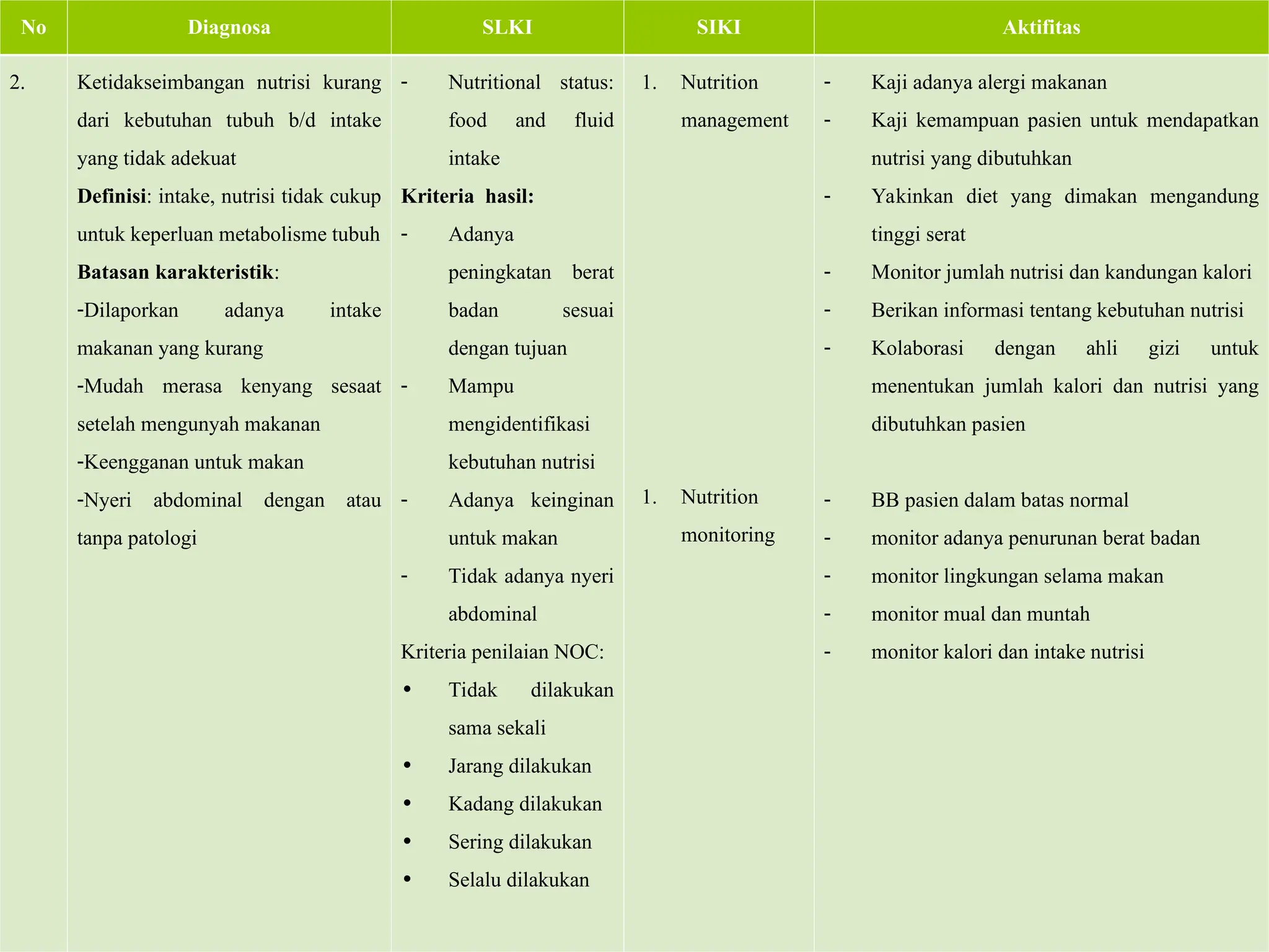 No Diagnosa SLKI SIKI Aktifitas
2. Ketidakseimbangan nutrisi kurang
dari kebutuhan tubuh b/d intake
yang tidak adekuat
Definisi: intake, nutrisi tidak cukup
untuk keperluan metabolisme tubuh
Batasan karakteristik:
-Dilaporkan adanya intake
makanan yang kurang
-Mudah merasa kenyang sesaat
setelah mengunyah makanan
-Keengganan untuk makan
-Nyeri abdominal dengan atau
tanpa patologi
- Nutritional status:
food and fluid
intake
Kriteria hasil:
- Adanya
peningkatan berat
badan sesuai
dengan tujuan
- Mampu
mengidentifikasi
kebutuhan nutrisi
- Adanya keinginan
untuk makan
- Tidak adanya nyeri
abdominal
Kriteria penilaian NOC:
• Tidak dilakukan
sama sekali
• Jarang dilakukan
• Kadang dilakukan
• Sering dilakukan
• Selalu dilakukan
1. Nutrition
management
1. Nutrition
monitoring
- Kaji adanya alergi makanan
- Kaji kemampuan pasien untuk mendapatkan
nutrisi yang dibutuhkan
- Yakinkan diet yang dimakan mengandung
tinggi serat
- Monitor jumlah nutrisi dan kandungan kalori
- Berikan informasi tentang kebutuhan nutrisi
- Kolaborasi dengan ahli gizi untuk
menentukan jumlah kalori dan nutrisi yang
dibutuhkan pasien
- BB pasien dalam batas normal
- monitor adanya penurunan berat badan
- monitor lingkungan selama makan
- monitor mual dan muntah
- monitor kalori dan intake nutrisi
 