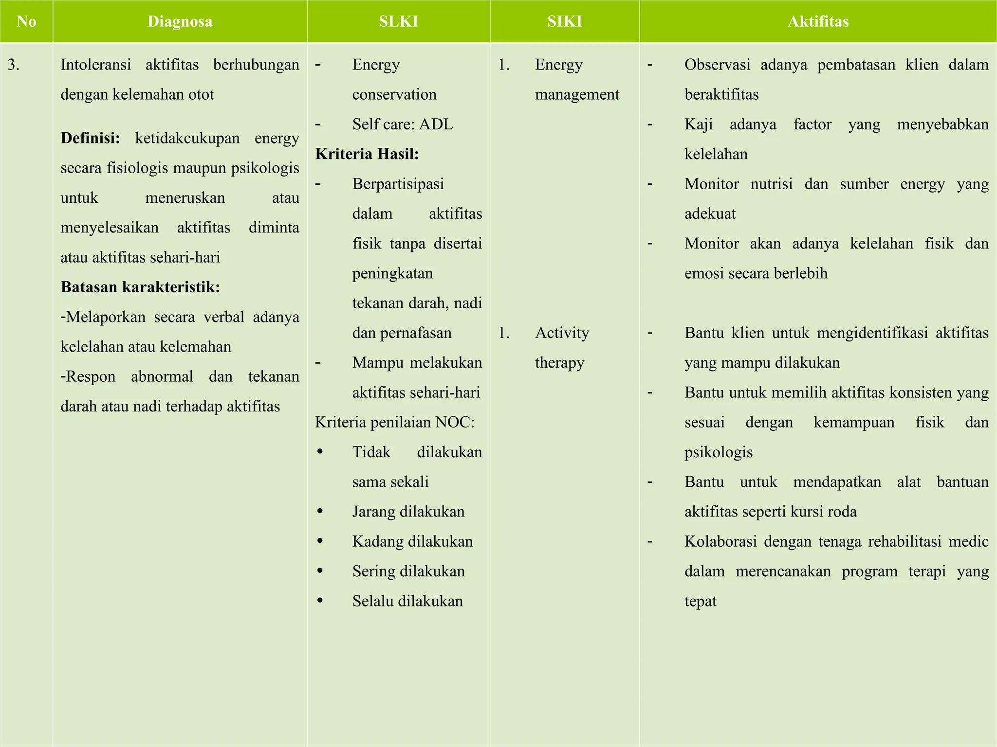 No Diagnosa SLKI SIKI Aktifitas
3. Intoleransi aktifitas berhubungan
dengan kelemahan otot
Definisi: ketidakcukupan energy
secara fisiologis maupun psikologis
untuk meneruskan atau
menyelesaikan aktifitas diminta
atau aktifitas sehari-hari
Batasan karakteristik:
-Melaporkan secara verbal adanya
kelelahan atau kelemahan
-Respon abnormal dan tekanan
darah atau nadi terhadap aktifitas
- Energy
conservation
- Self care: ADL
Kriteria Hasil:
- Berpartisipasi
dalam aktifitas
fisik tanpa disertai
peningkatan
tekanan darah, nadi
dan pernafasan
- Mampu melakukan
aktifitas sehari-hari
Kriteria penilaian NOC:
• Tidak dilakukan
sama sekali
• Jarang dilakukan
• Kadang dilakukan
• Sering dilakukan
• Selalu dilakukan
1. Energy
management
1. Activity
therapy
- Observasi adanya pembatasan klien dalam
beraktifitas
- Kaji adanya factor yang menyebabkan
kelelahan
- Monitor nutrisi dan sumber energy yang
adekuat
- Monitor akan adanya kelelahan fisik dan
emosi secara berlebih
- Bantu klien untuk mengidentifikasi aktifitas
yang mampu dilakukan
- Bantu untuk memilih aktifitas konsisten yang
sesuai dengan kemampuan fisik dan
psikologis
- Bantu untuk mendapatkan alat bantuan
aktifitas seperti kursi roda
- Kolaborasi dengan tenaga rehabilitasi medic
dalam merencanakan program terapi yang
tepat
 