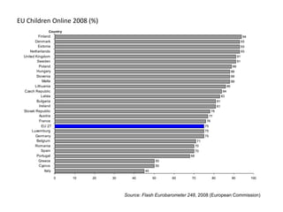 EU Children Online 2008 (%) Source: Flash Eurobarometer 248, 2008 (European Commission) 