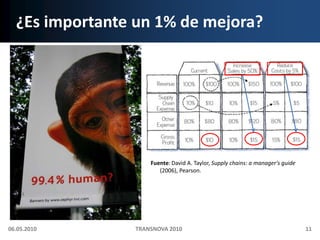 ¿Es importante un 1% de mejora?06.05.2010TRANSNOVA 201011Fuente: David A. Taylor, Supply chains: a manager's guide (2006), Pearson.