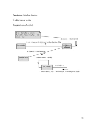 125
Caso de uso: Actualizar Revistas.
Sección: ingresar revista.
Mensaje: ingresarRevista()
Controlador
: Revista
<<Clase>>
1 : rev := ingresarRevista(nom, fechFund,period,ISSN)
rev : Revista
4 [existe=False] : rev := Revista(nom, fechFund,period,ISSN)
<<create>>
5 [existe=False] : setBD()BaseDeDatos
3 : revAux := Consulta(nom)
Si de 3 (Consulta) se retorna
Null existe = false, si revAux != null
existe = true
2 : existe := isExiste(nom)
 