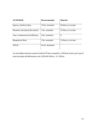 57
ACTIVIDAD Horas/semanales Material
Ingresa y clasifica Libros 32 hrs. semanales 60 libros y/o revistas
Préstamo y devolución del material 3 hrs. semanales 25 libros y/o revistas
Aseo y mantención de la biblioteca 8 hrs. semanales 0
Búsqueda de libros. 2 hrs. semanales 35 libros y/o revistas
TOTAL 45 hrs. Semanales
Las actividades anteriores suman un total de 45 horas semanales y 180 horas al mes, por lo que el
costo de trabajo del bibliotecario es de: $220.694/180 hrs. =$ 1.226/hrs.
 