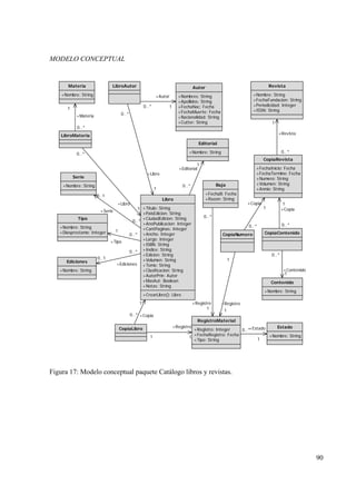 90
MODELO CONCEPTUAL
Libro
+Titulo: String
+PaisEdicion: String
+CiudadEdicion: String
+AnoPublicacion: Integer
+CantPaginas: Integer
+Ancho: Integer
+Largo: Integer
+ISBN: String
+Indice: String
+Edicion: String
+Volumen: String
+Tomo: String
+Clasificacion: String
+AutorPrin: Autor
+MasAut: Boolean
+Notas: String
+CrearLibro(): Libro
Revista
+Nombre: String
+FechaFundacion: String
+Periodicidad: Integer
+ISSN: String
Autor
+Nombres: String
+Apellidos: String
+FechaNac: Fecha
+FechaMuerte: Fecha
+Nacionalidad: String
+Cutter: String
Editorial
+Nombre: String
Ediciones
+Nombre: String
Serie
+Nombre: String
Materia
+Nombre: String
Contenido
+Nombre: String
LibroAutor
+Libro
1
0..*
+Autor
10..*
LibroMateria
+Libro
1
0..*
+Materia
1
0..*
+Editorial
1
0..*
+Serie
0..1
0..*
+Ediciones
0..1
0..*
RegistroMaterial
+Registro: Integer
+FechaRegistro: Fecha
+Tipo: String
+Copia
1
0..*
CopiaRevista
+FechaInicio: Fecha
+FechaTermino: Fecha
+Numero: String
+Volumen: String
+Annio: String
+Revista
1
0..*
CopiaContenido
+Copia
1
0..*
+Contenido
1
0..*
CopiaLibro +Registro
11
+Registro
1
1
Tipo
+Nombre: String
+Diasprestamo: Integer
+Tipo
1
0..*
Baja
+FechaB: Fecha
+Razon: String
Estado
+Nombre: String
+Estado
1
0..*
+Registro
1
0..*
CopiaNumero
+Copia
1
0..*
Figura 17: Modelo conceptual paquete Catálogo libros y revistas.
 