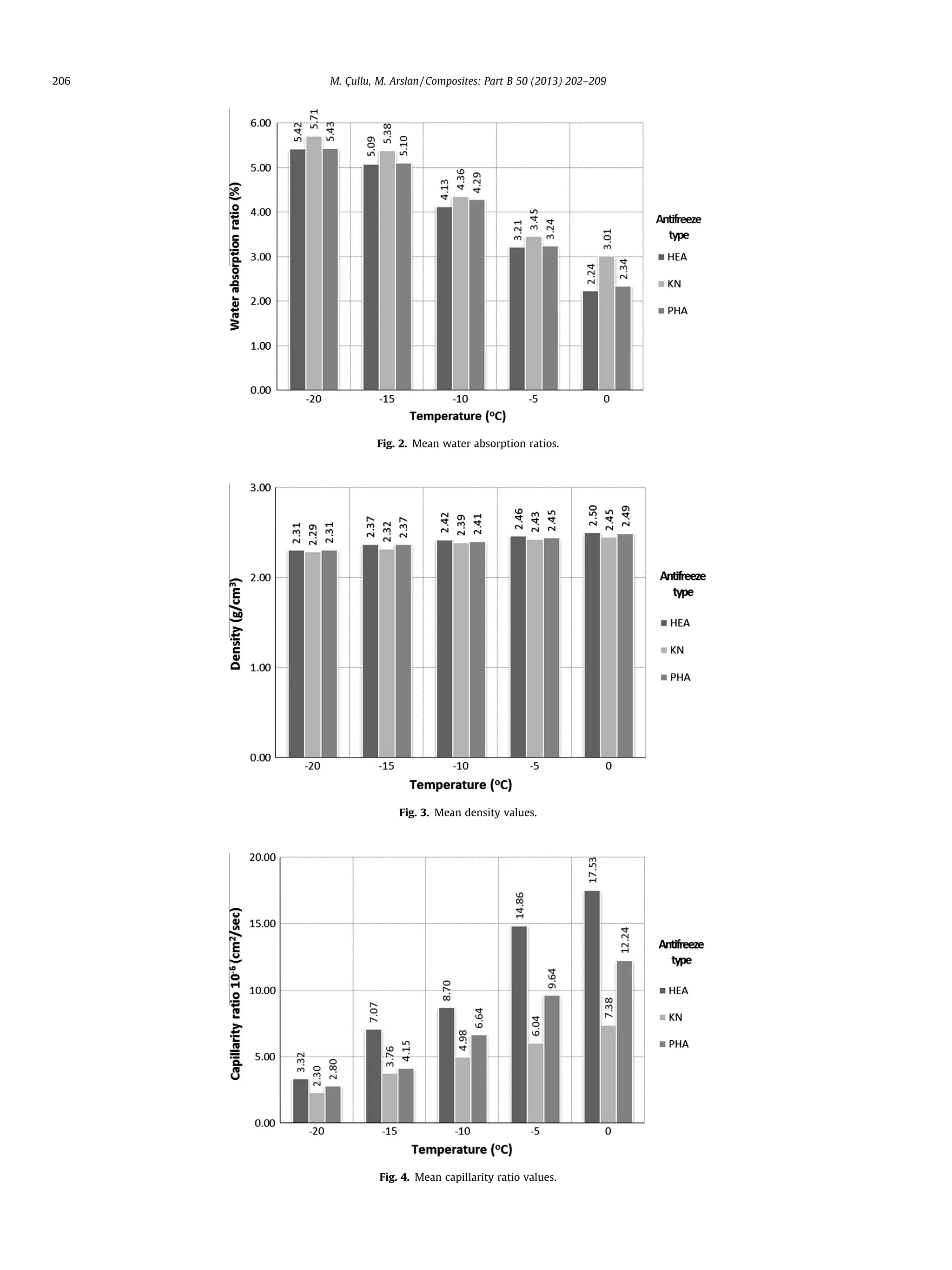 Fig. 2. Mean water absorption ratios.
Fig. 3. Mean density values.
Fig. 4. Mean capillarity ratio values.
206 M. Çullu, M. Arslan / Composites: Part B 50 (2013) 202–209
 