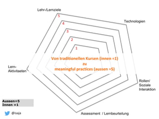 @isaja
Rollen/
Soziale
Interaktion
Lern-
Aktivitaeten
Lehr-/Lernziele
Aussen=5
Innen =1
Technologien
Assessment / Lernbeurteilung
1
2
3
4
5
Von traditionellen Kursen (innen =1)
zu
meaningful practices (aussen =5)
 