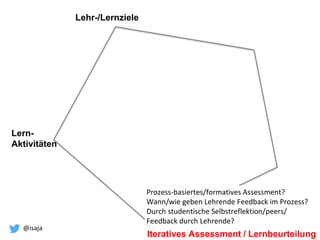 @isaja
Iteratives Assessment / Lernbeurteilung
Prozess-basiertes/formatives Assessment?
Wann/wie geben Lehrende Feedback im Prozess?
Durch studentische Selbstreflektion/peers/
Feedback durch Lehrende?
Lehr-/Lernziele
Lern-
Aktivitäten
 