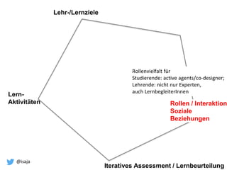 @isaja
Rollen / Interaktion
Soziale
Beziehungen
Rollenvielfalt für
Studierende: active agents/co-designer;
Lehrende: nicht nur Experten,
auch LernbegleiterInnen
Iteratives Assessment / Lernbeurteilung
Lehr-/Lernziele
Lern-
Aktivitäten
 