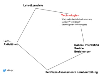 @isaja
Technologien
Wird nicht das Lehrbuch ersetzen,
sondern” ”mindtool”
(learning with technologies)
Rollen / Interaktion
Soziale
Beziehungen
Iteratives Assessment / Lernbeurteilung
Lehr-/Lernziele
Lern-
Aktivitäten
 