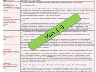 @isaja 1
DDD component Description of Coding scheme
Character of
Teaching goals/ILO and
intended/expected learning
outcomes: clear and visible?
TA/ILO
1= Not clear, not visible, no communication about teaching aims or learning intentions; focus on content
2=
3= Oral communication
4=
5= Teaching aims are clear and visible for students; intended learning outcomes in forms of development of skills; a source
is available where the students can go and read aims and objectives; at best, co-aims of students are included, students know
the criteria for learning progress (available right form the start).
Character of
Learning activities: towards
producing in engaged,
authentic, deep, open
settings?
LA
1= Students hear what teachers read from the textbook (surface learning only; e.g. remembering/ repetition of facts);
theoretical problems without connecting it to a real world problem
2=
3= In-between (…) – signs are: students are not so engaged, too much time for doing other things (e.g. playing cards
instead)
4=
5= Learning activities have a range from surface to deep learning: students produce something, engaged classrooms,
collaboration with peers; the activities are connected to the students world and include a real-world problem (e.g. everyday
experience); a real audience, students critically reflect on existing content (e.g. evaluating/creating/making), relate
knowledge to new knowledge; “organize and structure content into coherent whole” (Marten & Säljö, 1979), students are
engaged in producing, using the Internet or other sources beyond the physical school walls (signs of crossactions)
Character of assessment:
process-based?
ASM
1 = Feedback only at the end (summative feedback); character of the feedback is rather summative, not formative
2=
3= Feedback during the class (not only technical help) by coincidence; teacher only gives feedback when they ask for
support; passive support
4=
5= Criteria for a learning progress are visible for students from the beginning of the learning process; Feedback/feed-
forward at the end but mainly process-based assessment for learner’s development; a plan exists for how the teacher creates
pro-assessment (formative evaluation); a range of forms such as self-assessment; peer-reflective learning and feedback by
the teacher, e.g. students document learning (electronically; a map or text, etc.), the teacher asks them to go back and reflect.
Character of
Social relations: multiple
roles (not only consumers?)?
RO
1= Teacher is in the traditional role of the expert only; students are only seen as consumers (of solving closed questions and
tasks where only one correct answer is possible)
2=
3= Teacher is in 1-2 roles but spends majority of time as expert; teacher does not support student engagement to be active
4=
5= TEACHER plays different roles, e.g., expert, process mentor, learning-companion, coach, she fosters students to be in
different roles such as consumers, producers, collaborators, critical reflectors, etc.; teacher engages students; teacher
activates the students to change their roles; STUDENTS are in several roles, e.g. teachers for their peers, finding own
learning aims, creating own learning tasks, etc., teacher supports student reflection of roles and development of new roles.
Character of
Web-enabled technology/
tablets for crossactions?
TAB
1= Low extent, drill and practice; students work primarily alone when using technology, not related to the real world (e.g.,
technology is substitute for pen and paper)
2=
3= Medium extent (e.g., new technology is substitute for existing media; for example, tablet substitutes a laptop)
4=
5= High extent, multimodal, beyond writing texts, camera app, digital paintings, apps for collaborative creation; students
construct, share, create, publish their knowledge (to a real audience); students use online resources, actively select topics
beyond the limitations of even the best school library, signs of crossaction (using online world to solve a learning activity).
 