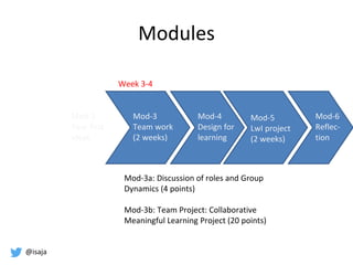 @isaja
Modules
Mod-3a: Discussion of roles and Group
Dynamics (4 points)
Mod-3b: Team Project: Collaborative
Meaningful Learning Project (20 points)
Week 3-4
Mod-2
Your first
ideas
Mod-3
Team work
(2 weeks)
Mod-4
Design for
learning
Mod-5
LwI project
(2 weeks)
Mod-6
Reflec-
tion
 