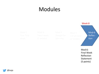 @isaja
Mod-6:
Final Week
Reflection
Statement
(5 points)
Week 8
Mod-2
Your first
ideas
Mod-3
Team work
(2 weeks)
Mod-4
Design for
learning
Mod-5
LwI project
(2 weeks)
Mod-6
Reflec-
tion
Modules
 