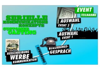 EVENT
                                                  TEILNAHME
 SERIELLE
KOMMUNIKATIONS                        AUSWAHL
     KONZEPTE                       EVENT 2
CUSTOMER
 CASTING                             AUSWAHL
                                       EVENT 1


                               BEWE RBUNGS-
                     BEW




 A USSCHREIBUN
                 G             GESPRÄCH
  WERUNIEATION
      BK
                      ERB
                       UN




    M
    KOM
                           G
 