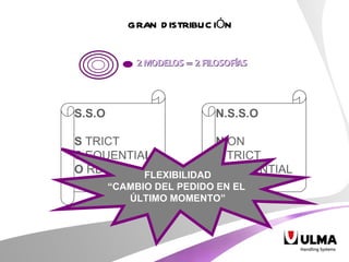 GRAN DISTRIBUCI Ó N S.S.O S  TRICT S  EQUENTIA L O  RDER N.S.S.O N  ON S  TRICT S  EQUENTIAL O  RDER FLEXIBILIDAD “ CAMBIO DEL PEDIDO EN EL  ÚLTIMO MOMENTO” 2 MODELOS = 2 FILOSOFÍAS 
