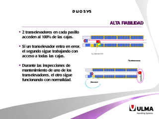 DUOSYS ALTA FIABILIDAD 2 transelevadores en cada pasillo acceden al 100% de las cajas. Si un transelevador entra en error, el segundo sigue trabajando con acceso a todas las cajas. Durante las inspecciones de mantenimiento de uno de los transelevadores, el otro sigue funcionando con normalidad . ¡Trabajando! Área Mantenimiento 