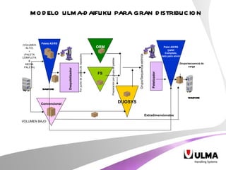 MODELO ULMA-DAIFUKU PARA GRAN DISTRIBUCION 200 ref. Paletizador Despaletizador Paleta AS/RS ORM Convencional VOLUMEN BAJO FS DUOSYS Palet AS/RS (palet Completo, listo para envío) Grupo/Sequencia estricta Grupo/secuencia de carga Extradimensionales . (VOLUMEN ALTO) + (PALETA COMPLETA & MEDIA PALETA) Por punto de pedido de reposicón Preparación por grupo de paletas TRANSPORTE TRANSPORTE 