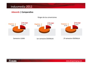 www.ulmapackaging.com
Indusmedia	
  2012	
  
Adwords	
  |	
  ComparaIva	
  
De	
  pago	
  
26	
  %	
  Orgánico	
  
74	
  %...