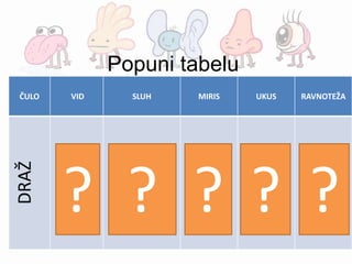 Popuni tabelu
ČULO VID SLUH MIRIS UKUS RAVNOTEŽA
DRAŽ
svetlost
zvučni telasi-
pokreti tečnosti u
pužu
hemijske
materije u
vazduhu
hemijske
materije u
hrani
pokreti glave i
tela-pokret
tečnosti u
polukružnim
kanalićima
? ? ? ? ?
 