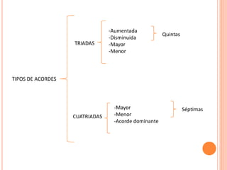 TIPOS DE ACORDES
TRIADAS
CUATRIADAS
-Aumentada
-Disminuida
-Mayor
-Menor
-Mayor
-Menor
-Acorde dominante
Quintas
Séptimas
 