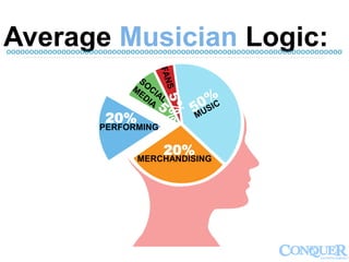 Average Musician Logic:ooooooooooooooooooooooooooooooooooooooooooooooooooooooooooooooooooooooooo
MERCHANDISING
PERFORMING
20%
20%
 