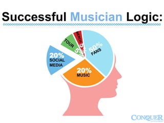 Successful Musician Logic:ooooooooooooooooooooooooooooooooooooooooooooooooooooooooooooooooooooooooo
MUSIC
SOCIAL
MEDIA
20%
20%
 