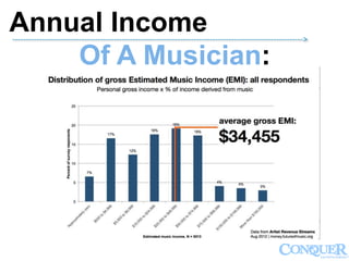 Annual Income
Of A Musician:
------------------------------------------------------------------------------------------------------------->
 