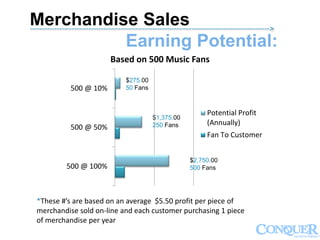$1,375.00
250 Fans
*These #’s are based on an average $5.50 profit per piece of
merchandise sold on-line and each customer purchasing 1 piece
of merchandise per year
Merchandise Sales
Earning Potential:
-------------------------------------------------------------------------------------------------->
500 @ 100%
500 @ 50%
500 @ 10%
Based on 500 Music Fans
Potential Profit
(Annually)
Fan To Customer
$275.00
50 Fans
$2,750.00
500 Fans
 