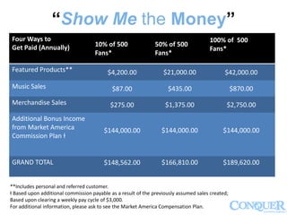 “Show Me the Money”
**Includes personal and referred customer.
ƚ Based upon additional commission payable as a result of the previously assumed sales created;
Based upon clearing a weekly pay cycle of $3,000.
For additional information, please ask to see the Market America Compensation Plan.
Four Ways to
Get Paid (Annually) 10% of 500
Fans*
50% of 500
Fans*
100% of 500
Fans*
Featured Products** $4,200.00 $21,000.00 $42,000.00
Music Sales $87.00 $435.00 $870.00
Merchandise Sales $275.00 $1,375.00 $2,750.00
Additional Bonus Income
from Market America
Commission Plan ƚ
$144,000.00 $144,000.00 $144,000.00
GRAND TOTAL $148,562.00 $166,810.00 $189,620.00
 