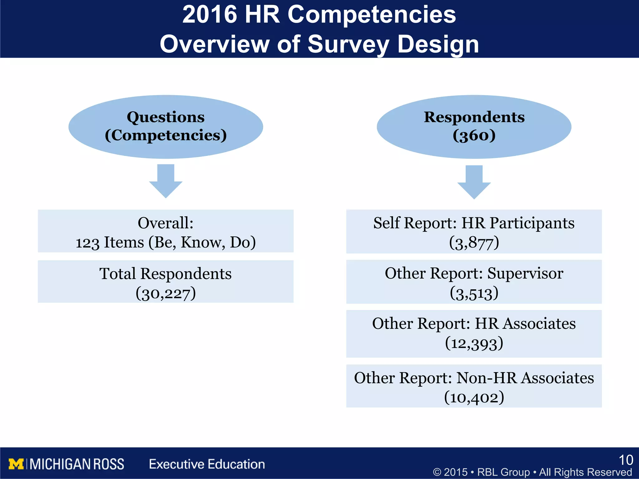 © 2015 • RBL Group • All Rights Reserved
2016 HR Competencies
Overview of Survey Design
10
Questions
(Competencies)
Overall:
123 Items (Be, Know, Do)
Total Respondents
(30,227)
Respondents
(360)
Self Report: HR Participants
(3,877)
Other Report: HR Associates
(12,393)
Other Report: Non-HR Associates
(10,402)
Other Report: Supervisor
(3,513)
 
