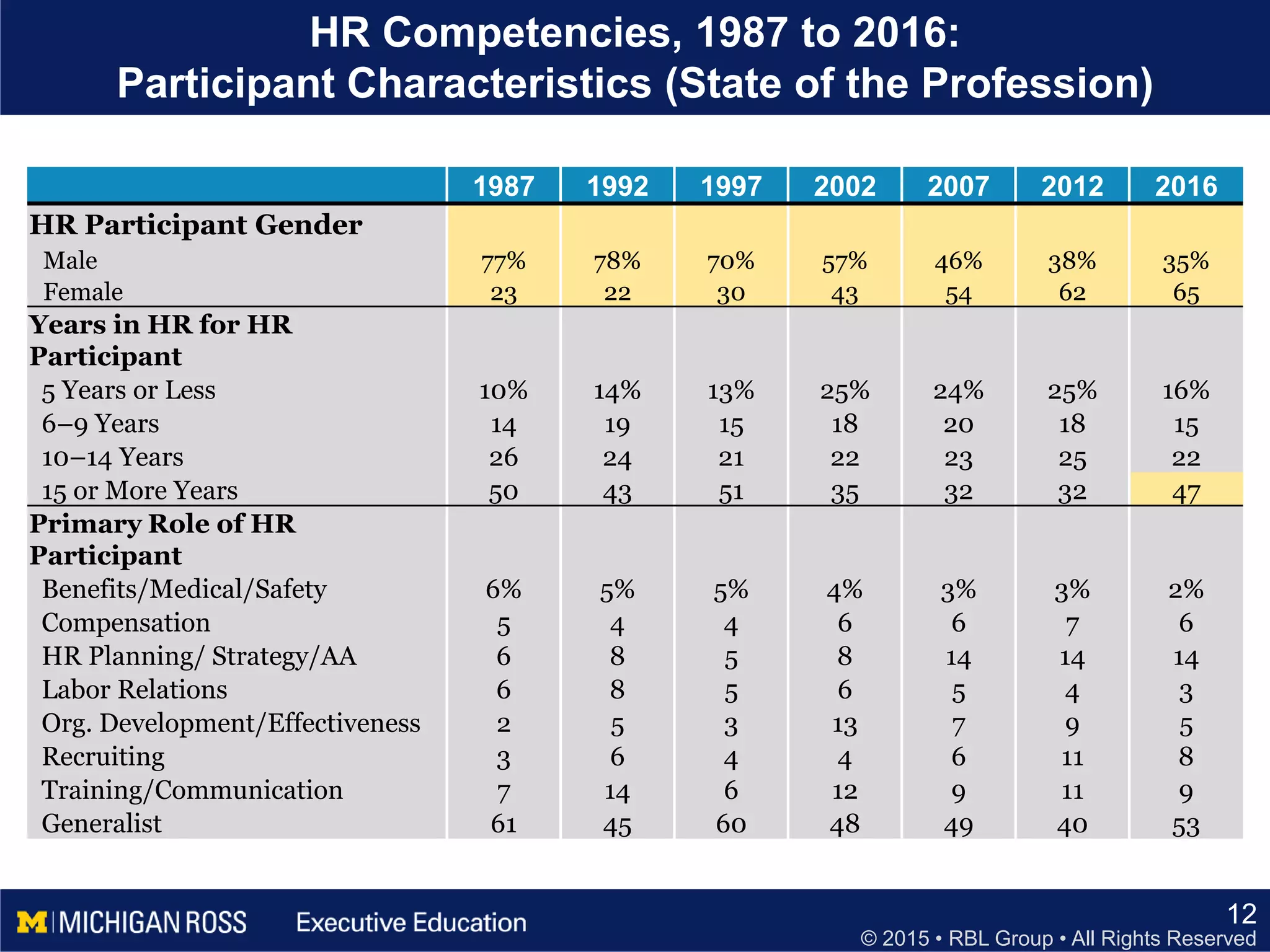 © 2015 • RBL Group • All Rights Reserved
HR Competencies, 1987 to 2016:
Participant Characteristics (State of the Profession)
12
1987 1992 1997 2002 2007 2012 2016
HR Participant Gender
Male 77% 78% 70% 57% 46% 38% 35%
Female 23 22 30 43 54 62 65
Years in HR for HR
Participant
5 Years or Less 10% 14% 13% 25% 24% 25% 16%
6–9 Years 14 19 15 18 20 18 15
10–14 Years 26 24 21 22 23 25 22
15 or More Years 50 43 51 35 32 32 47
Primary Role of HR
Participant
Benefits/Medical/Safety 6% 5% 5% 4% 3% 3% 2%
Compensation 5 4 4 6 6 7 6
HR Planning/ Strategy/AA 6 8 5 8 14 14 14
Labor Relations 6 8 5 6 5 4 3
Org. Development/Effectiveness 2 5 3 13 7 9 5
Recruiting 3 6 4 4 6 11 8
Training/Communication 7 14 6 12 9 11 9
Generalist 61 45 60 48 49 40 53
 