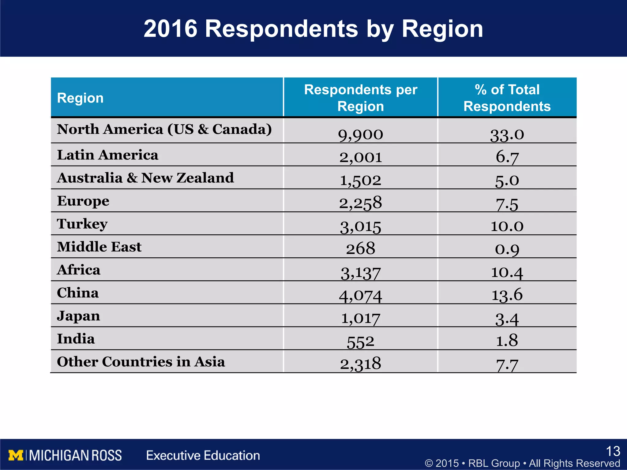 © 2015 • RBL Group • All Rights Reserved
2016 Respondents by Region
13
Region
Respondents per
Region
% of Total
Respondents
North America (US & Canada) 9,900 33.0
Latin America 2,001 6.7
Australia & New Zealand 1,502 5.0
Europe 2,258 7.5
Turkey 3,015 10.0
Middle East 268 0.9
Africa 3,137 10.4
China 4,074 13.6
Japan 1,017 3.4
India 552 1.8
Other Countries in Asia 2,318 7.7
 