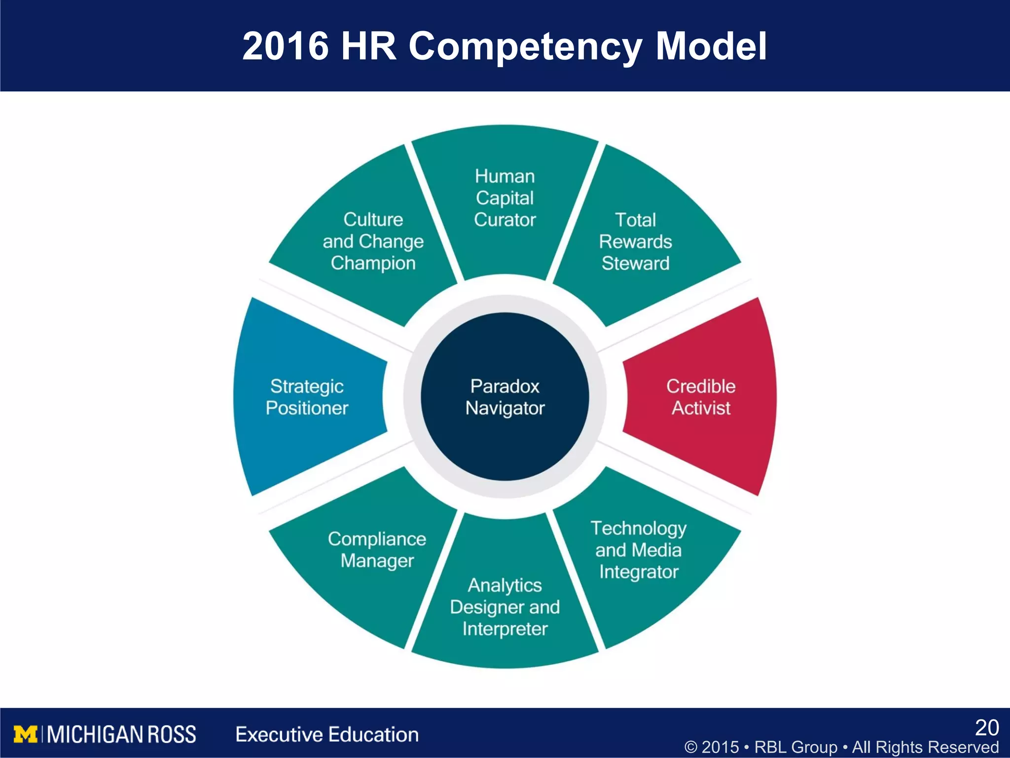 © 2015 • RBL Group • All Rights Reserved
2016 HR Competency Model
20
 