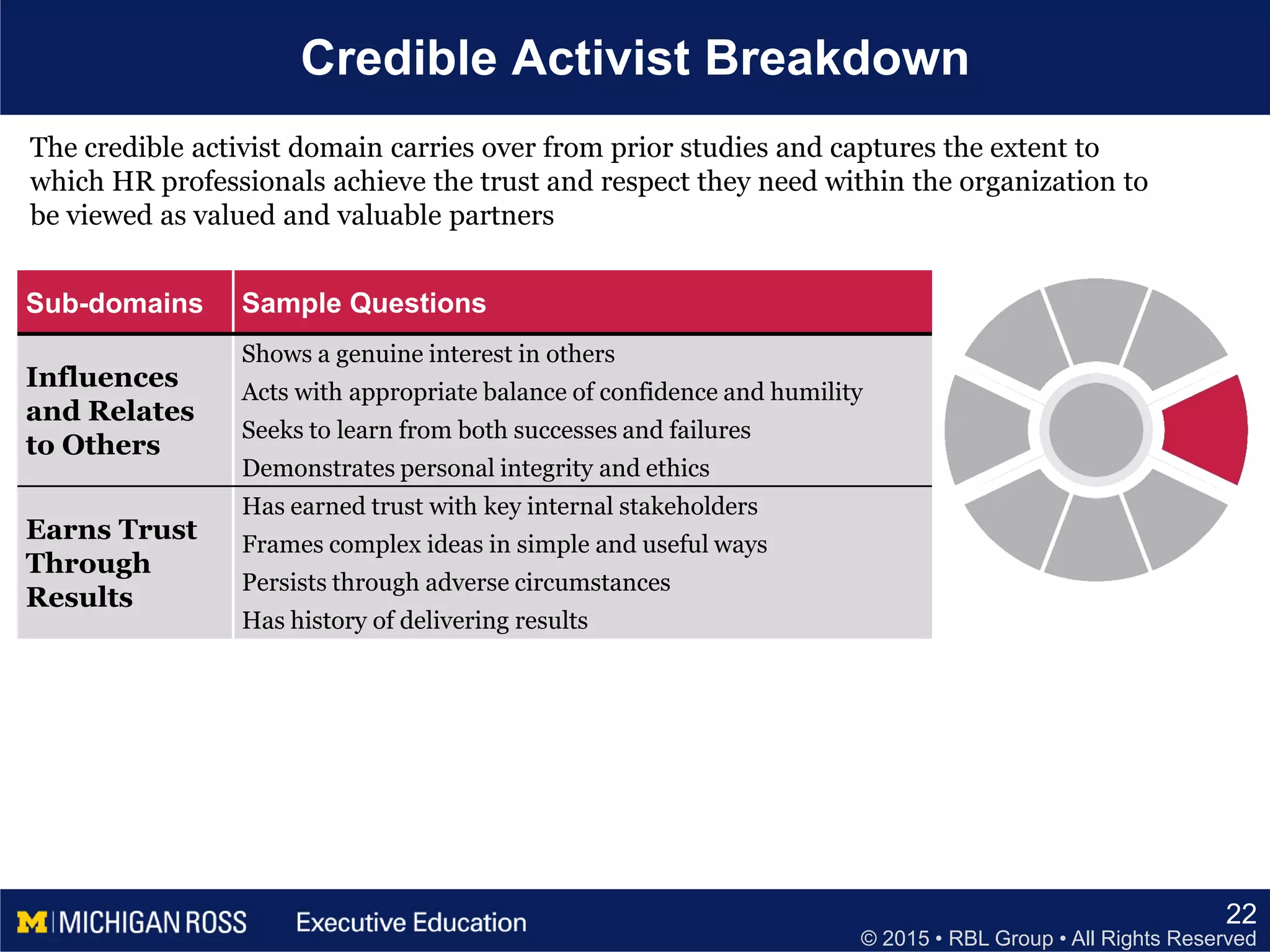 © 2015 • RBL Group • All Rights Reserved
Credible Activist Breakdown
22
Sub-domains Sample Questions
Influences
and Relates
to Others
Shows a genuine interest in others
Acts with appropriate balance of confidence and humility
Seeks to learn from both successes and failures
Demonstrates personal integrity and ethics
Earns Trust
Through
Results
Has earned trust with key internal stakeholders
Frames complex ideas in simple and useful ways
Persists through adverse circumstances
Has history of delivering results
The credible activist domain carries over from prior studies and captures the extent to
which HR professionals achieve the trust and respect they need within the organization to
be viewed as valued and valuable partners
 