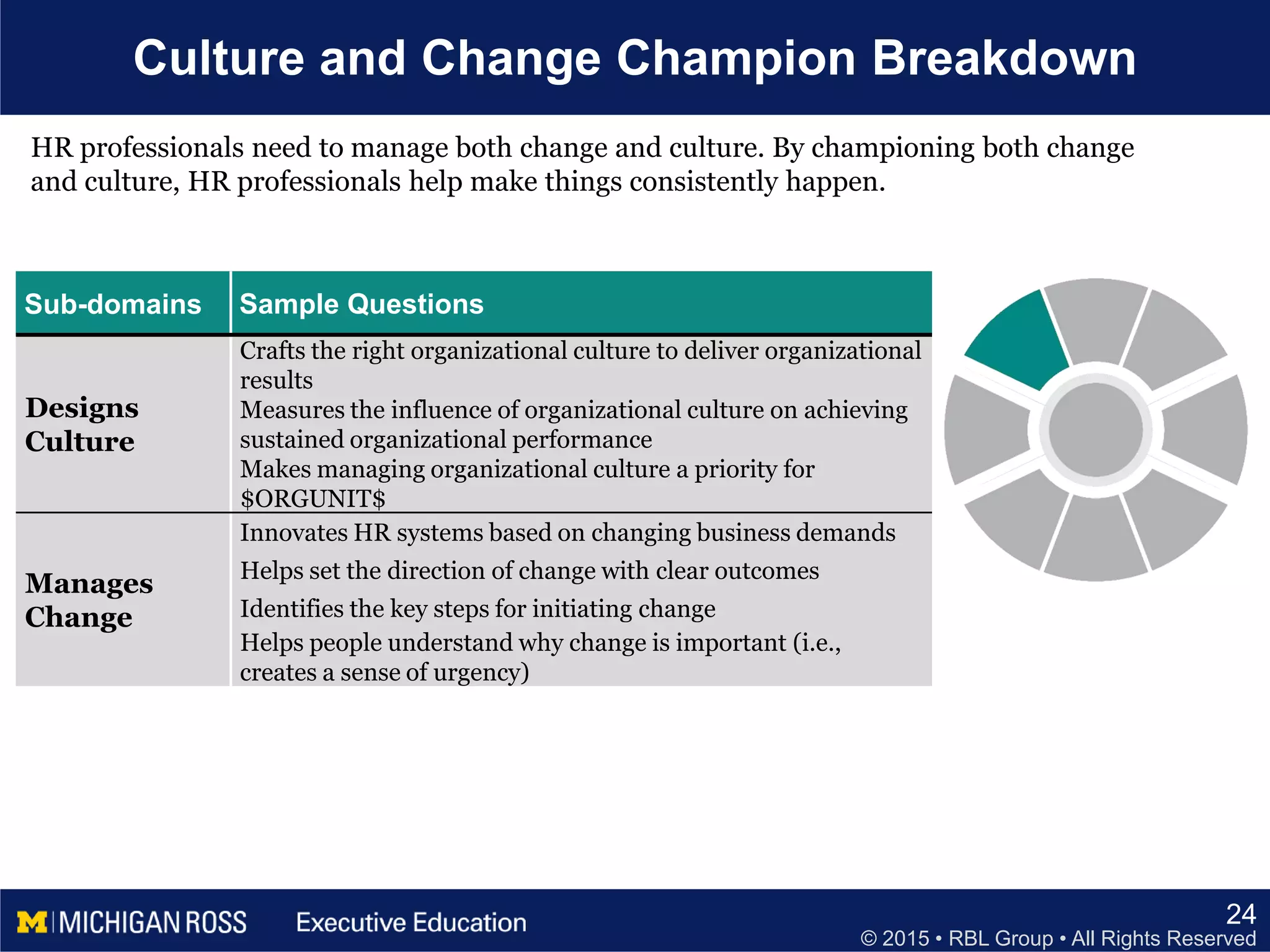 © 2015 • RBL Group • All Rights Reserved
Culture and Change Champion Breakdown
24
Sub-domains Sample Questions
Designs
Culture
Crafts the right organizational culture to deliver organizational
results
Measures the influence of organizational culture on achieving
sustained organizational performance
Makes managing organizational culture a priority for
$ORGUNIT$
Manages
Change
Innovates HR systems based on changing business demands
Helps set the direction of change with clear outcomes
Identifies the key steps for initiating change
Helps people understand why change is important (i.e.,
creates a sense of urgency)
HR professionals need to manage both change and culture. By championing both change
and culture, HR professionals help make things consistently happen.
 