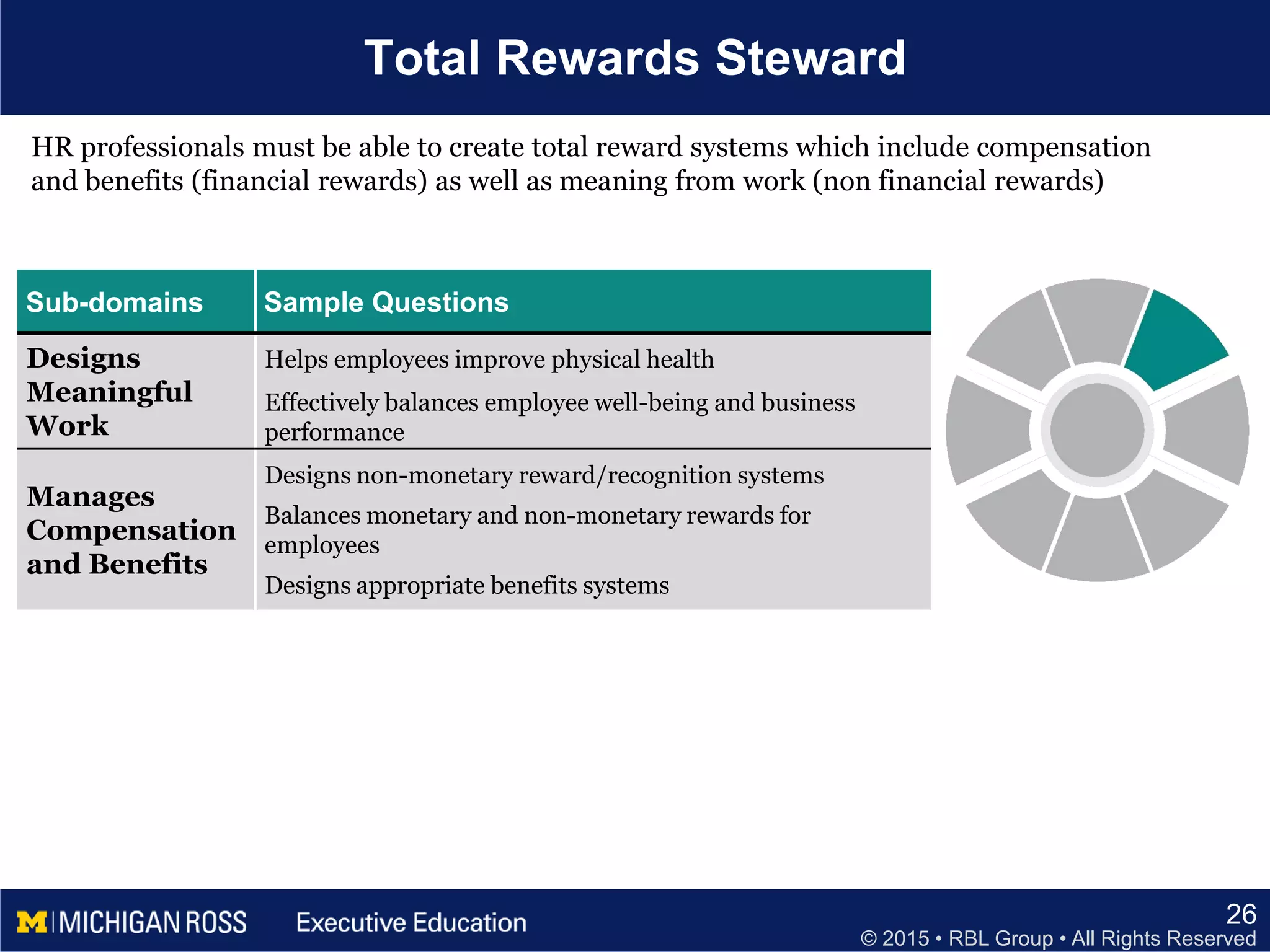 © 2015 • RBL Group • All Rights Reserved
Total Rewards Steward
26
Sub-domains Sample Questions
Designs
Meaningful
Work
Helps employees improve physical health
Effectively balances employee well-being and business
performance
Manages
Compensation
and Benefits
Designs non-monetary reward/recognition systems
Balances monetary and non-monetary rewards for
employees
Designs appropriate benefits systems
HR professionals must be able to create total reward systems which include compensation
and benefits (financial rewards) as well as meaning from work (non financial rewards)
 