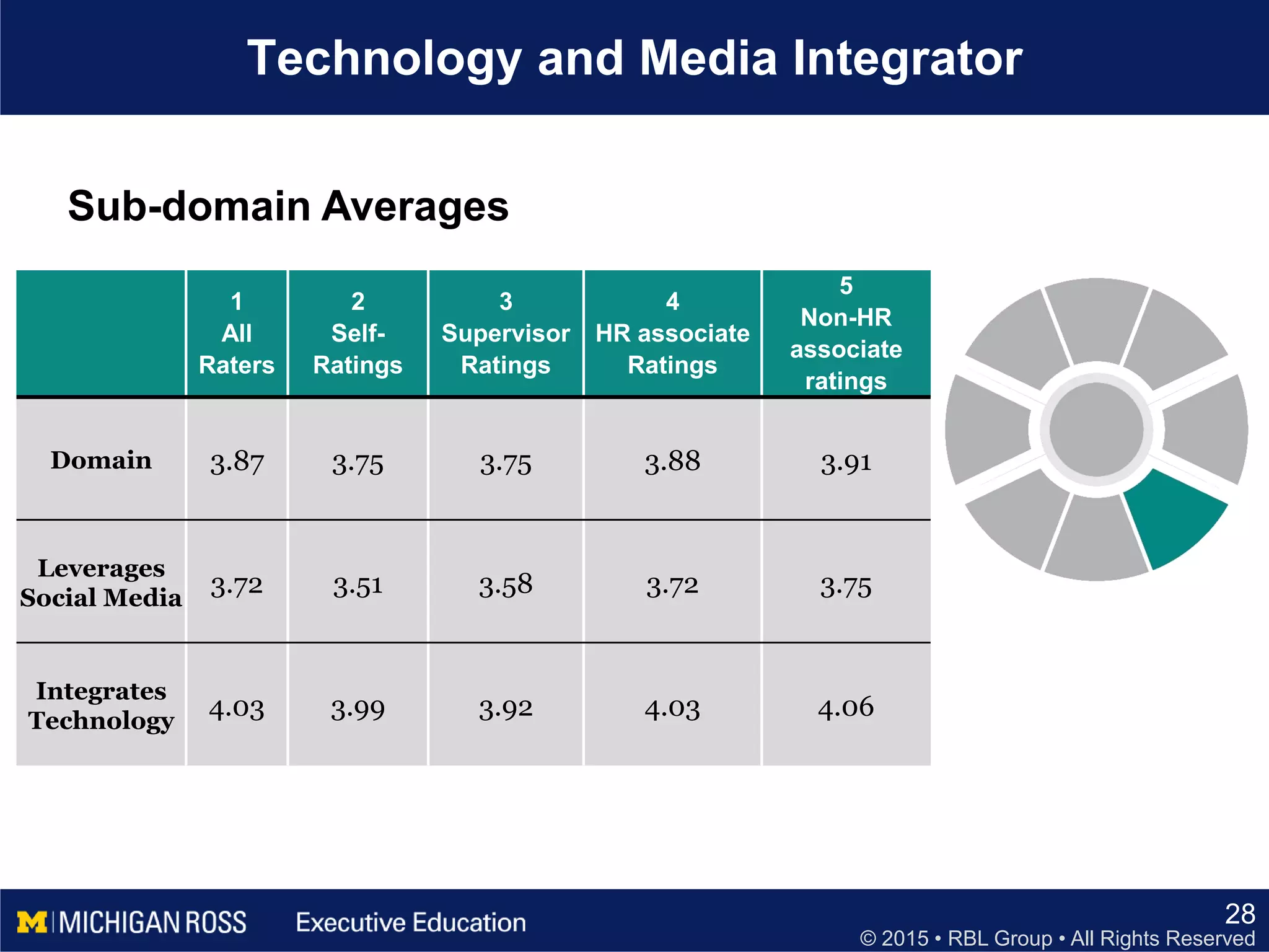 © 2015 • RBL Group • All Rights Reserved
Technology and Media Integrator
28
1
All
Raters
2
Self-
Ratings
3
Supervisor
Ratings
4
HR associate
Ratings
5
Non-HR
associate
ratings
Domain 3.87 3.75 3.75 3.88 3.91
Leverages
Social Media
3.72 3.51 3.58 3.72 3.75
Integrates
Technology
4.03 3.99 3.92 4.03 4.06
Sub-domain Averages
 