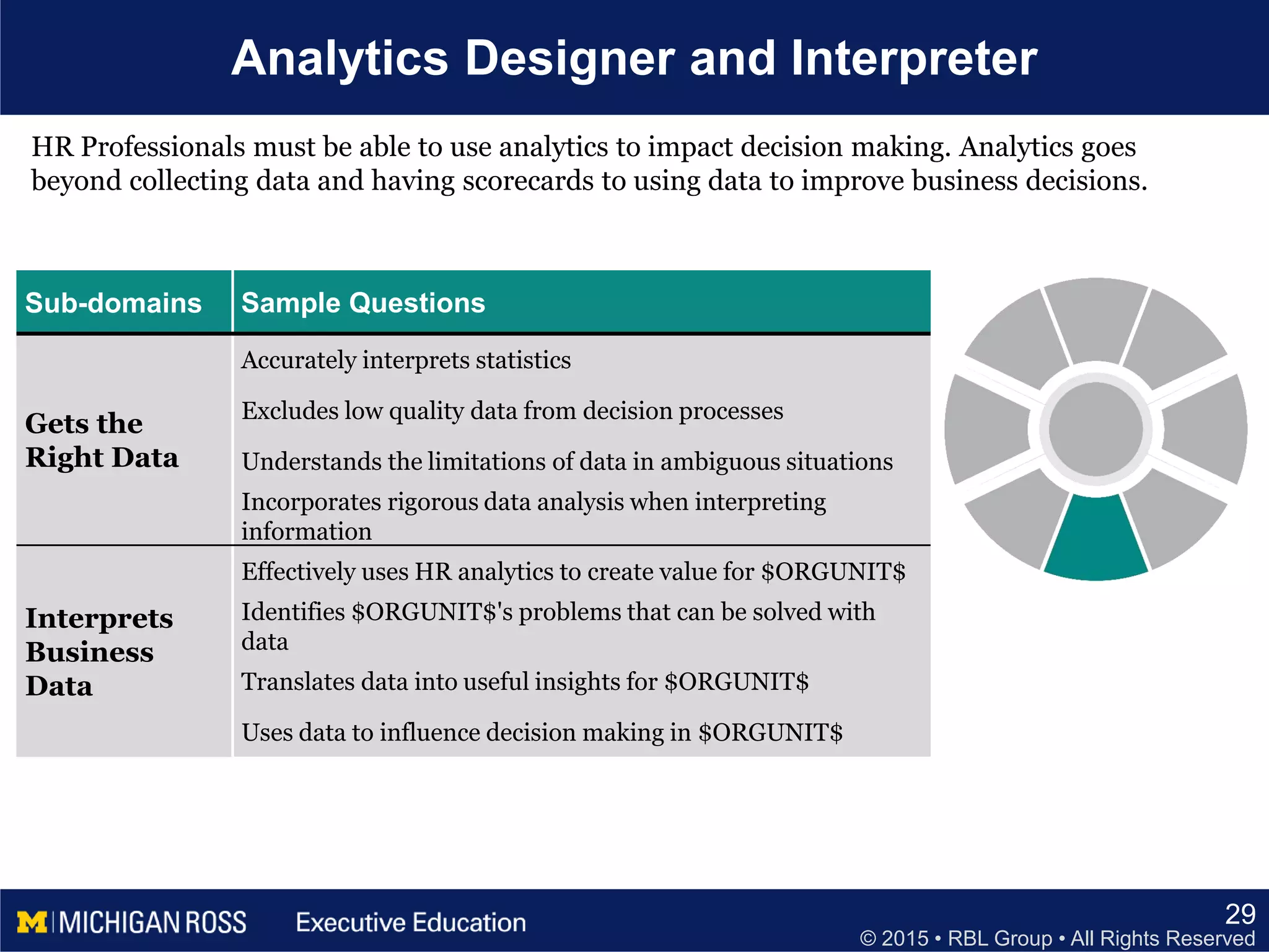 © 2015 • RBL Group • All Rights Reserved
Analytics Designer and Interpreter
29
Sub-domains Sample Questions
Gets the
Right Data
Accurately interprets statistics
Excludes low quality data from decision processes
Understands the limitations of data in ambiguous situations
Incorporates rigorous data analysis when interpreting
information
Interprets
Business
Data
Effectively uses HR analytics to create value for $ORGUNIT$
Identifies $ORGUNIT$'s problems that can be solved with
data
Translates data into useful insights for $ORGUNIT$
Uses data to influence decision making in $ORGUNIT$
HR Professionals must be able to use analytics to impact decision making. Analytics goes
beyond collecting data and having scorecards to using data to improve business decisions.
 