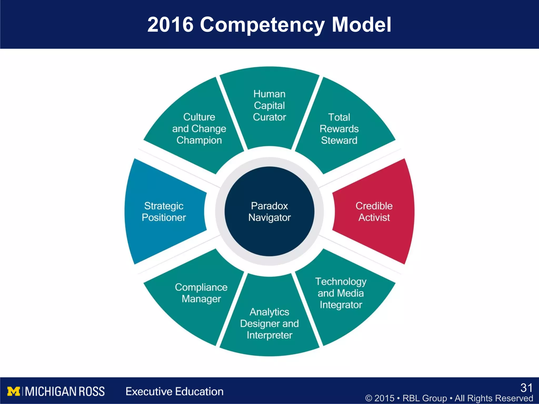 © 2015 • RBL Group • All Rights Reserved
2016 Competency Model
31
 