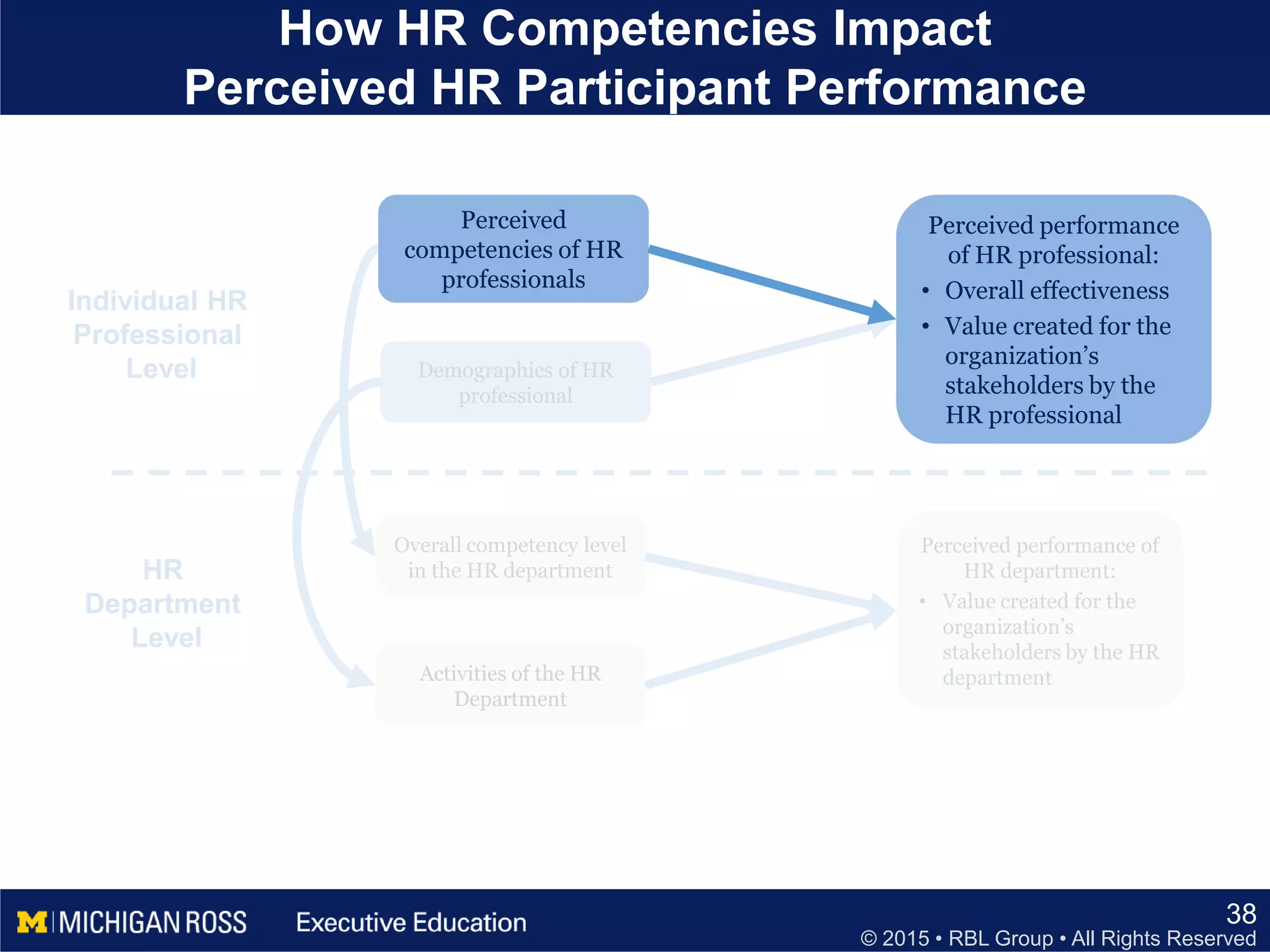 © 2015 • RBL Group • All Rights Reserved
How HR Competencies Impact
Perceived HR Participant Performance
38
Demographics of HR
professional
Overall competency level
in the HR department
Activities of the HR
Department
Individual HR
Professional
Level
HR
Department
Level
Perceived performance of
HR department:
• Value created for the
organization’s
stakeholders by the HR
department
Perceived
competencies of HR
professionals
Perceived performance
of HR professional:
• Overall effectiveness
• Value created for the
organization’s
stakeholders by the
HR professional
 