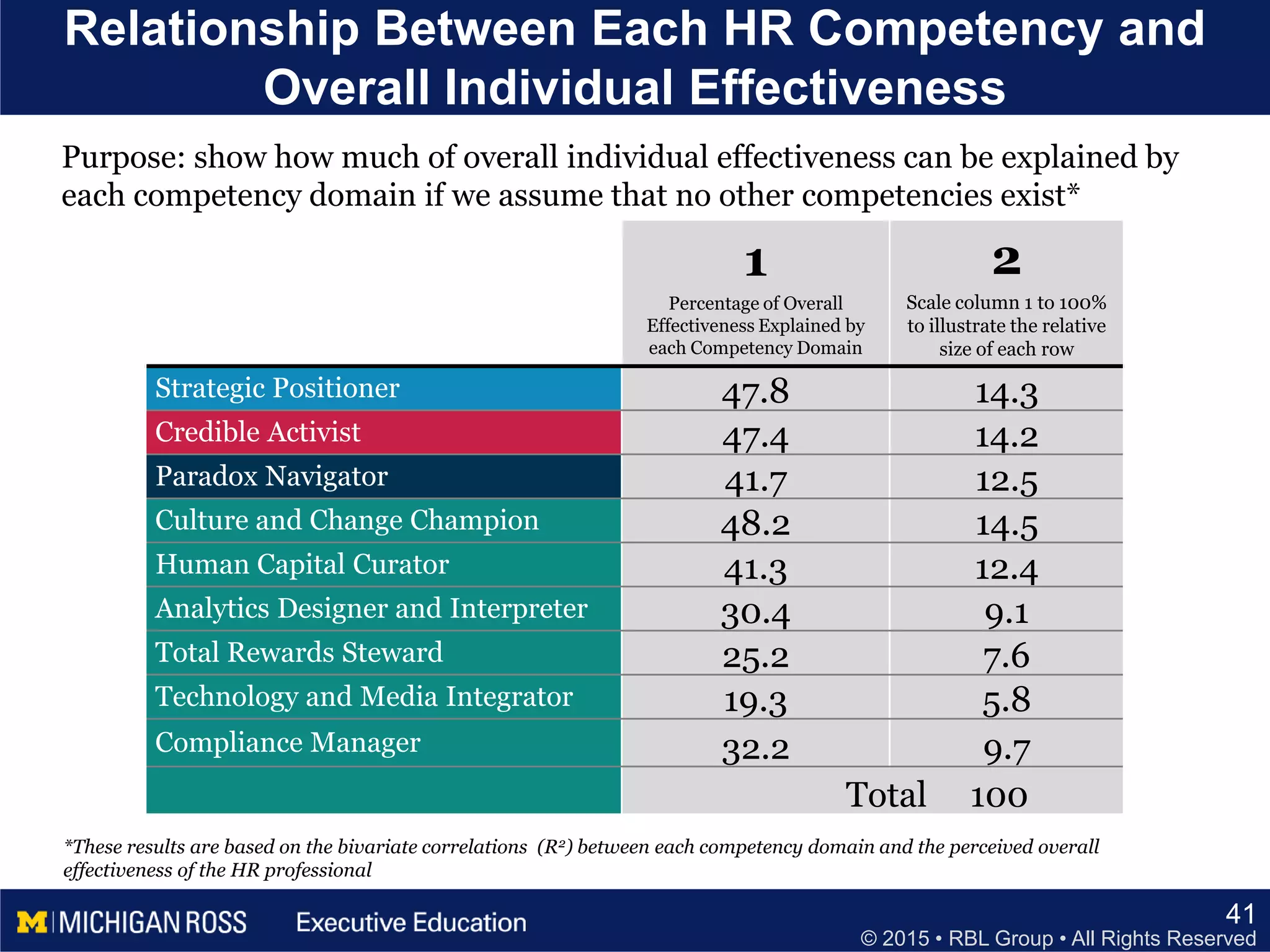 © 2015 • RBL Group • All Rights Reserved
Relationship Between Each HR Competency and
Overall Individual Effectiveness
41
1
Percentage of Overall
Effectiveness Explained by
each Competency Domain
2
Scale column 1 to 100%
to illustrate the relative
size of each row
Strategic Positioner 47.8 14.3
Credible Activist 47.4 14.2
Paradox Navigator 41.7 12.5
Culture and Change Champion 48.2 14.5
Human Capital Curator 41.3 12.4
Analytics Designer and Interpreter 30.4 9.1
Total Rewards Steward 25.2 7.6
Technology and Media Integrator 19.3 5.8
Compliance Manager 32.2 9.7
Total 100
Purpose: show how much of overall individual effectiveness can be explained by
each competency domain if we assume that no other competencies exist*
*These results are based on the bivariate correlations (R2) between each competency domain and the perceived overall
effectiveness of the HR professional
 
