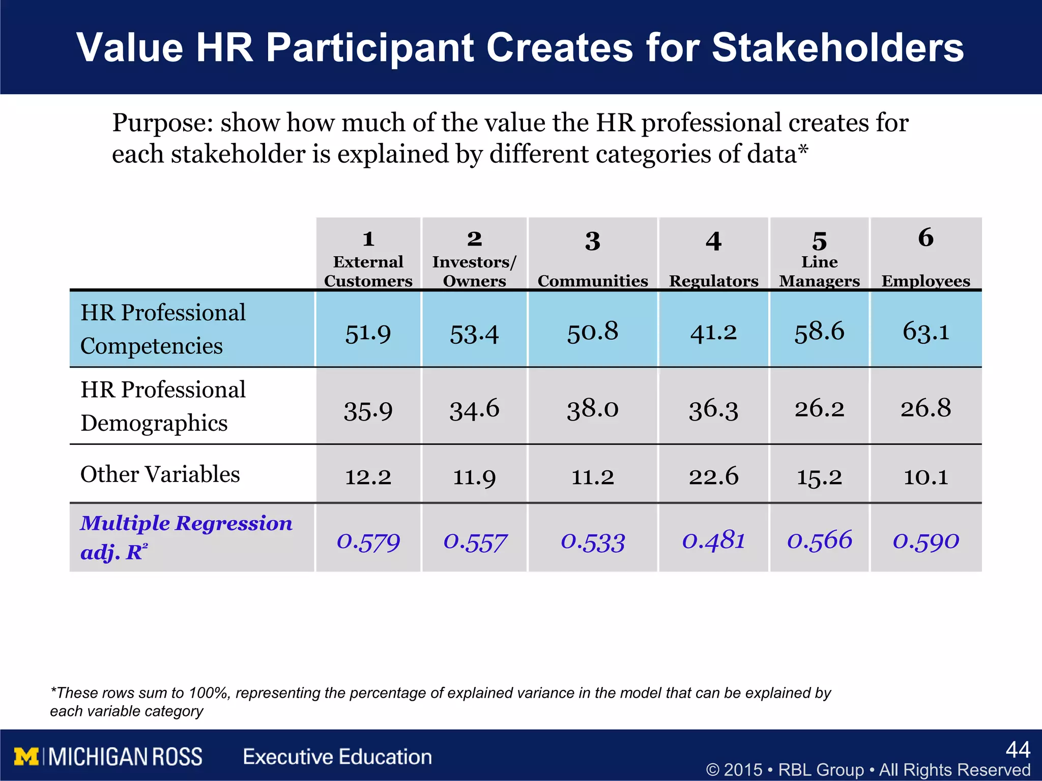 © 2015 • RBL Group • All Rights Reserved
Value HR Participant Creates for Stakeholders
44
1
External
Customers
2
Investors/
Owners
3
Communities
4
Regulators
5
Line
Managers
6
Employees
HR Professional
Competencies
51.9 53.4 50.8 41.2 58.6 63.1
HR Professional
Demographics
35.9 34.6 38.0 36.3 26.2 26.8
Other Variables 12.2 11.9 11.2 22.6 15.2 10.1
Multiple Regression
adj. R
2 0.579 0.557 0.533 0.481 0.566 0.590
*These rows sum to 100%, representing the percentage of explained variance in the model that can be explained by
each variable category
Purpose: show how much of the value the HR professional creates for
each stakeholder is explained by different categories of data*
 