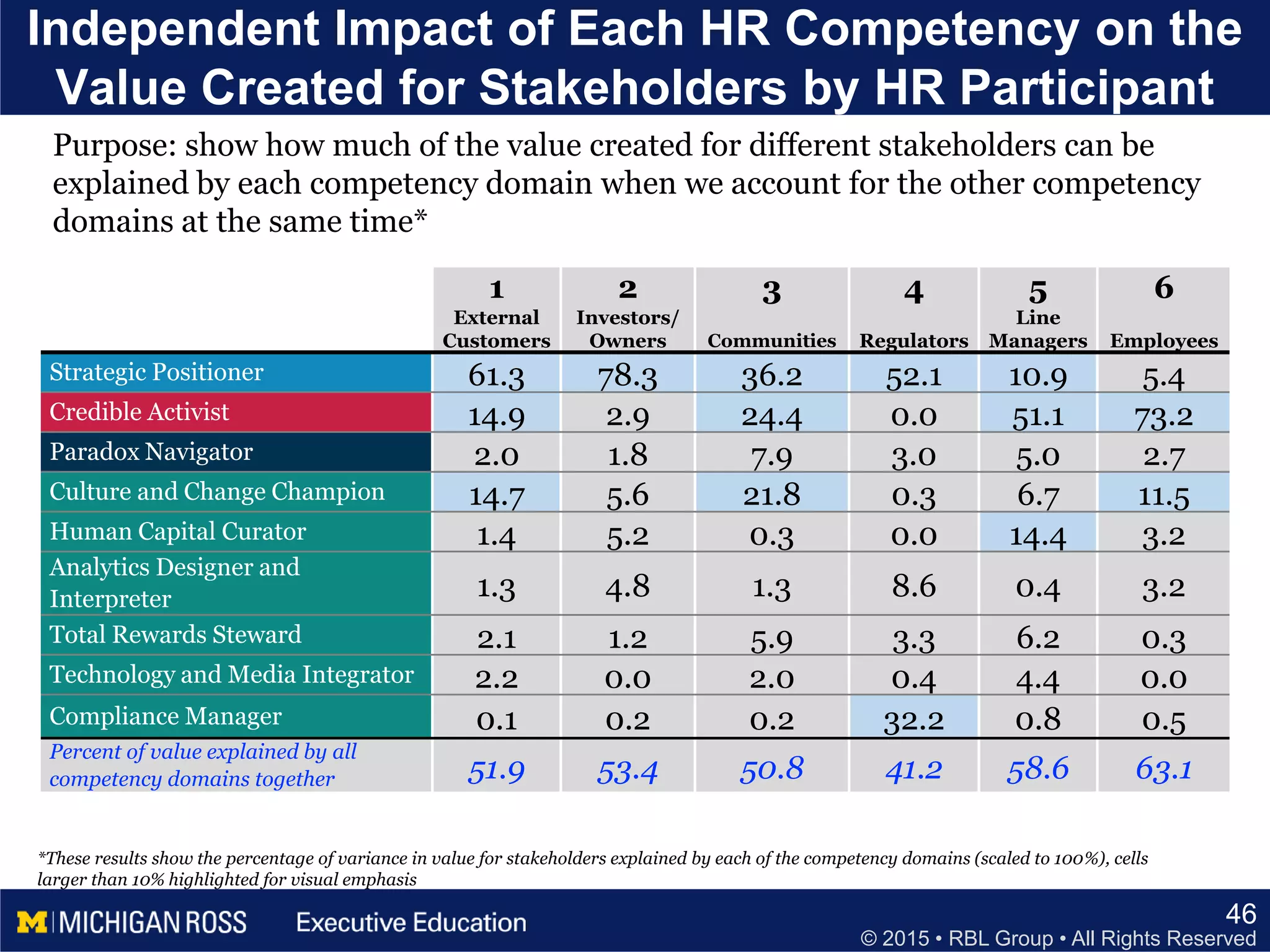 © 2015 • RBL Group • All Rights Reserved
Independent Impact of Each HR Competency on the
Value Created for Stakeholders by HR Participant
46
1
External
Customers
2
Investors/
Owners
3
Communities
4
Regulators
5
Line
Managers
6
Employees
Strategic Positioner 61.3 78.3 36.2 52.1 10.9 5.4
Credible Activist 14.9 2.9 24.4 0.0 51.1 73.2
Paradox Navigator 2.0 1.8 7.9 3.0 5.0 2.7
Culture and Change Champion 14.7 5.6 21.8 0.3 6.7 11.5
Human Capital Curator 1.4 5.2 0.3 0.0 14.4 3.2
Analytics Designer and
Interpreter 1.3 4.8 1.3 8.6 0.4 3.2
Total Rewards Steward 2.1 1.2 5.9 3.3 6.2 0.3
Technology and Media Integrator 2.2 0.0 2.0 0.4 4.4 0.0
Compliance Manager 0.1 0.2 0.2 32.2 0.8 0.5
Percent of value explained by all
competency domains together 51.9 53.4 50.8 41.2 58.6 63.1
*These results show the percentage of variance in value for stakeholders explained by each of the competency domains (scaled to 100%), cells
larger than 10% highlighted for visual emphasis
Purpose: show how much of the value created for different stakeholders can be
explained by each competency domain when we account for the other competency
domains at the same time*
 